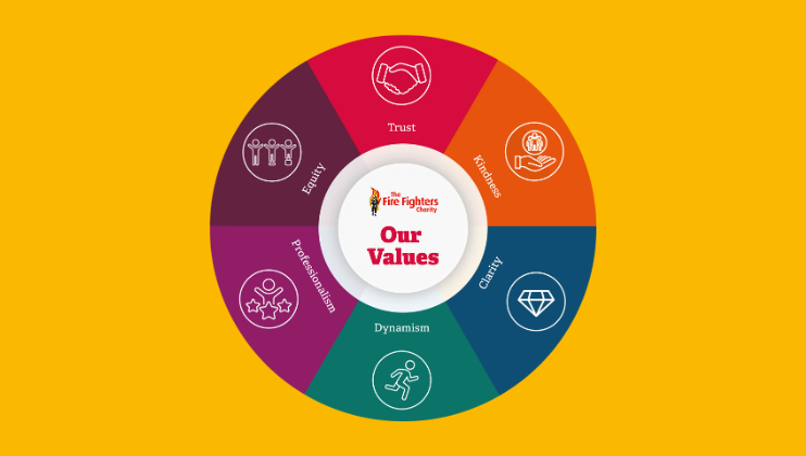 Our values